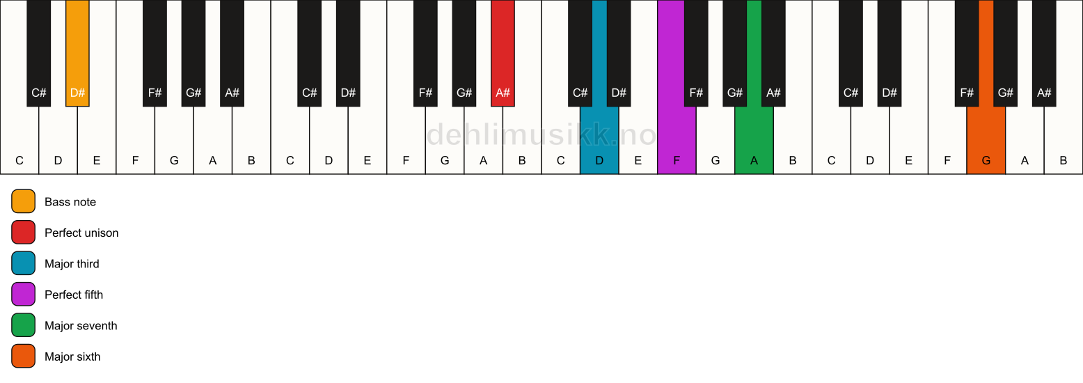 Piano keyboard showing the notes for a A# maj7(add13)/D# chord