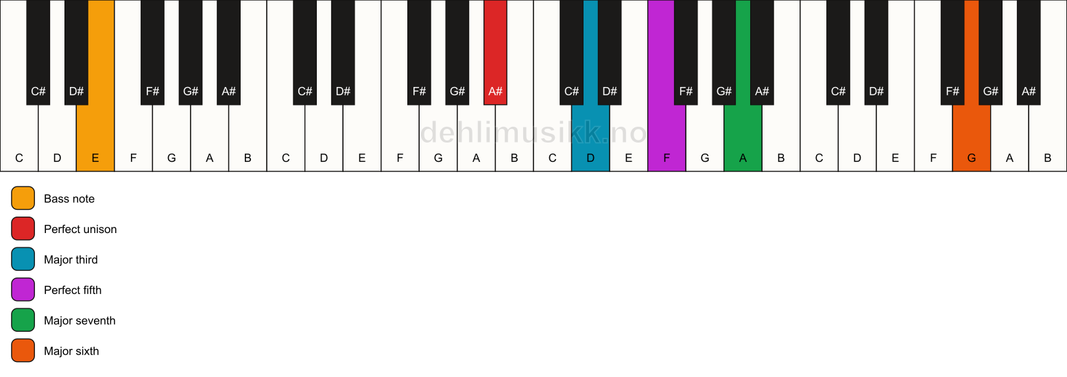 Piano keyboard showing the notes for a A# maj7(add13)/E chord