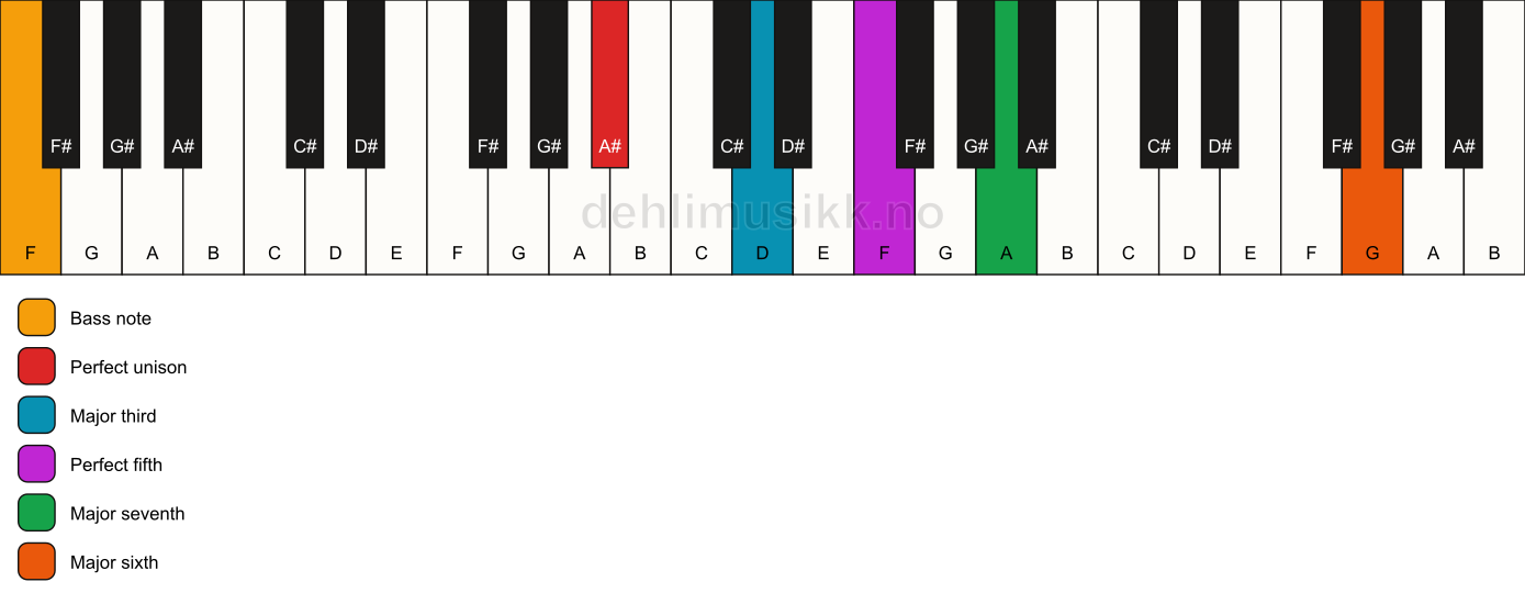 Piano keyboard showing the notes for a A# maj7(add13)/F chord