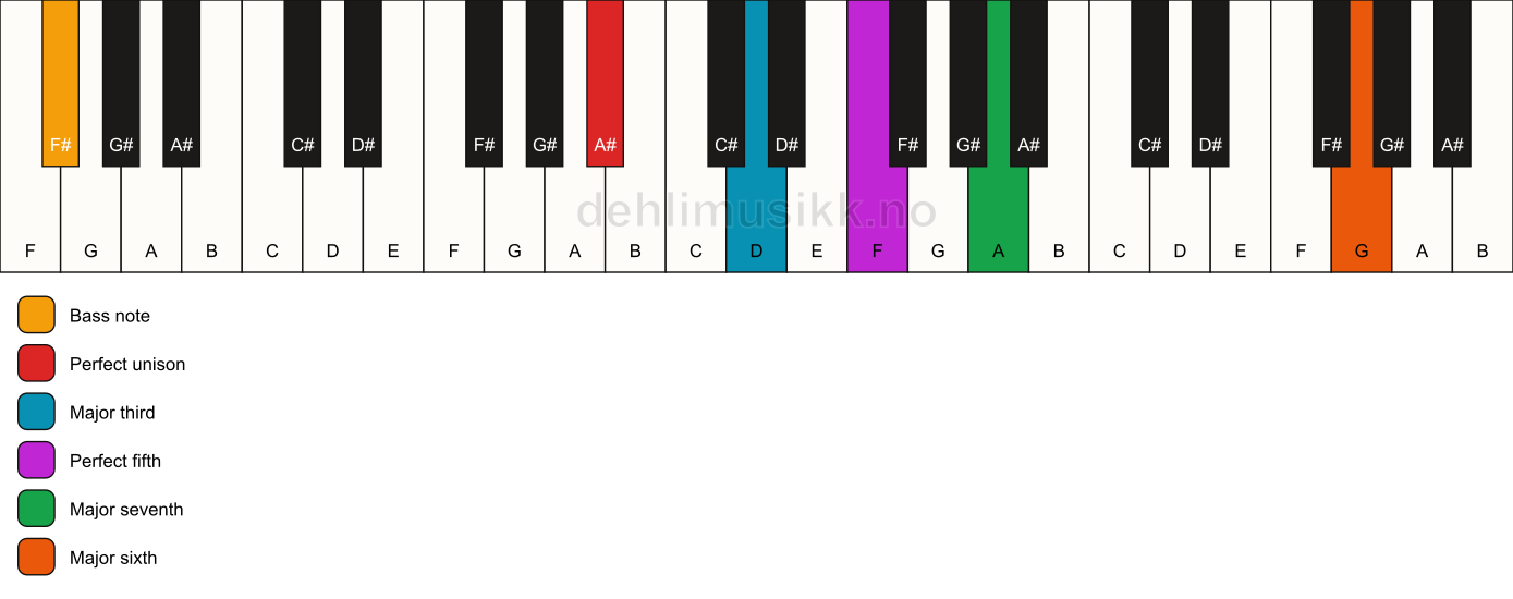 Piano keyboard showing the notes for a A# maj7(add13)/F# chord