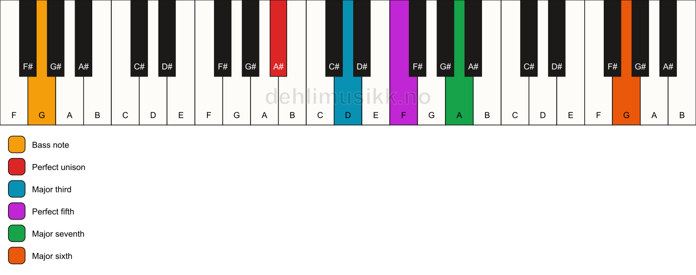 Piano keyboard showing the notes for a A# maj7(add13)/G chord