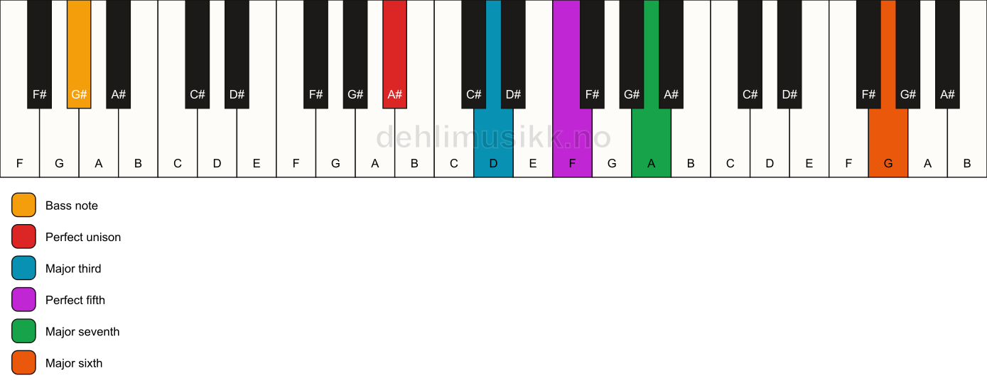 Piano keyboard showing the notes for a A# maj7(add13)/G# chord