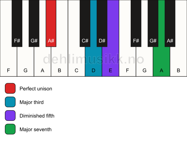 Piano keyboard showing the notes for a A# maj7(b5) chord