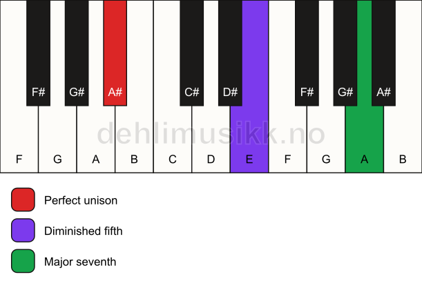 Piano keyboard showing the notes for a A# maj7(b5)(sus) chord