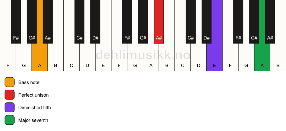 Piano keyboard showing the notes for a A# maj7(b5)(sus)/A chord