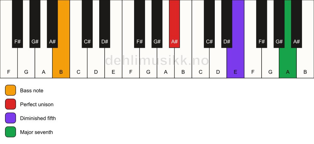 Piano keyboard showing the notes for a A# maj7(b5)(sus)/B chord