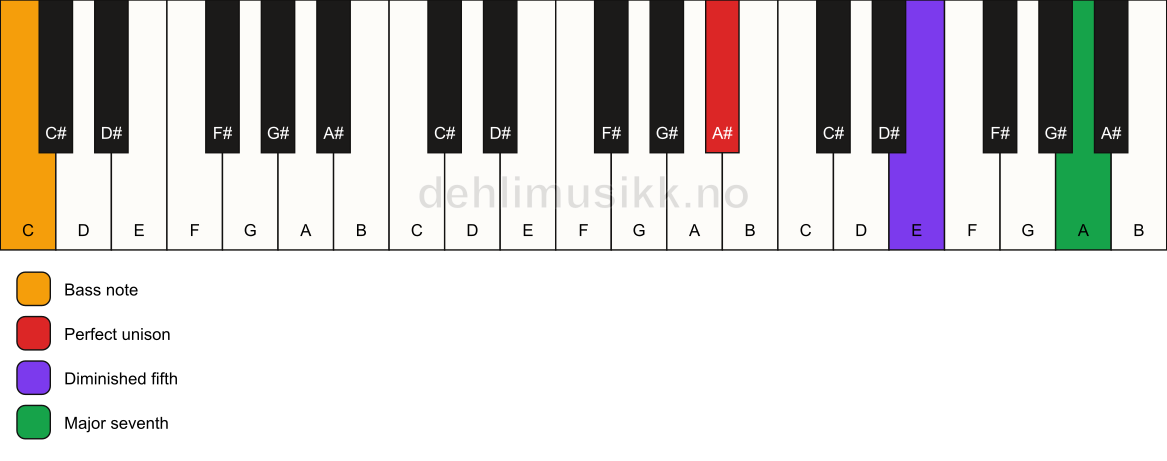 Piano keyboard showing the notes for a A# maj7(b5)(sus)/C chord