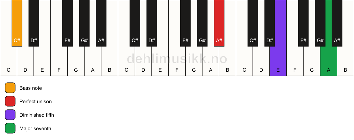 Piano keyboard showing the notes for a A# maj7(b5)(sus)/C# chord