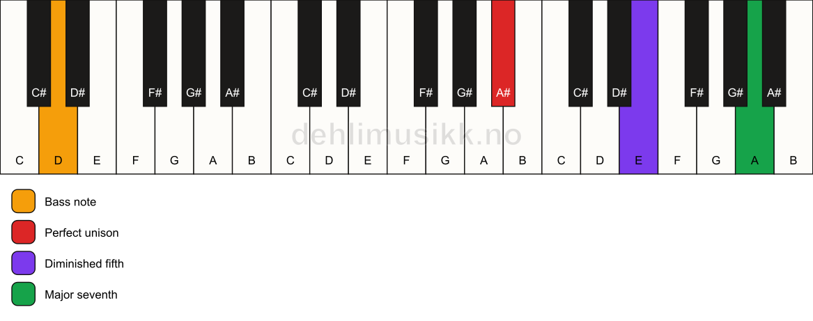Piano keyboard showing the notes for a A# maj7(b5)(sus)/D chord