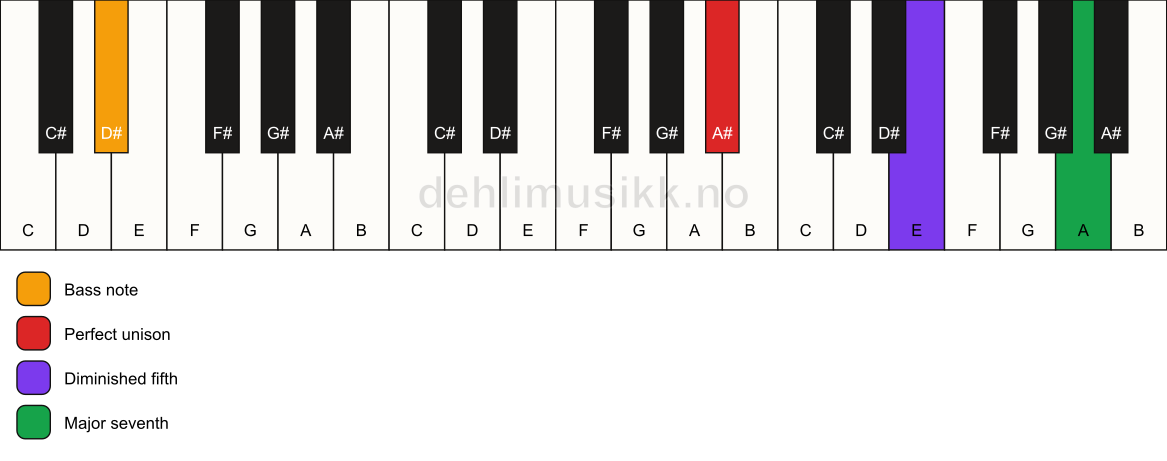 Piano keyboard showing the notes for a A# maj7(b5)(sus)/D# chord