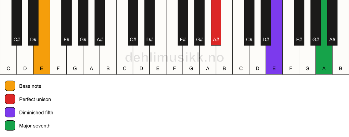 Piano keyboard showing the notes for a A# maj7(b5)(sus)/E chord