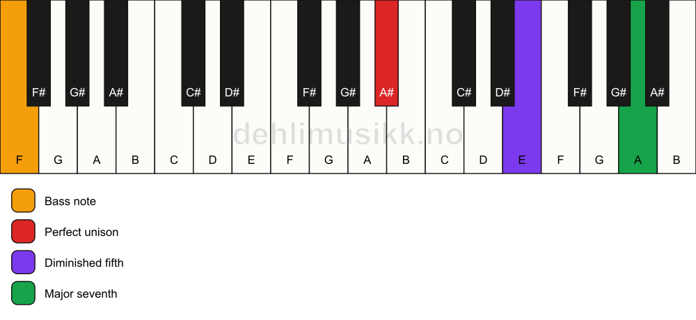 Piano keyboard showing the notes for a A# maj7(b5)(sus)/F chord