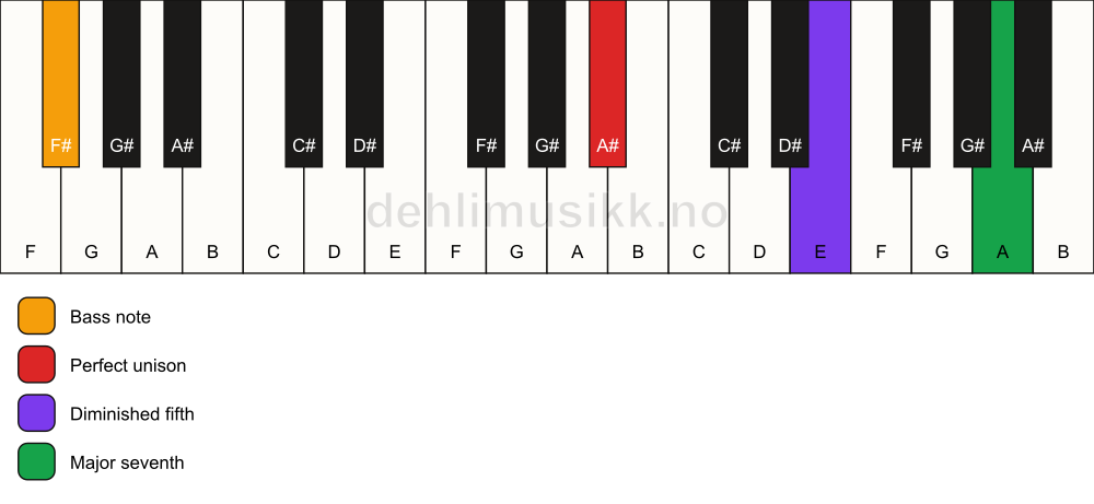 Piano keyboard showing the notes for a A# maj7(b5)(sus)/F# chord