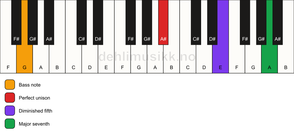 Piano keyboard showing the notes for a A# maj7(b5)(sus)/G chord