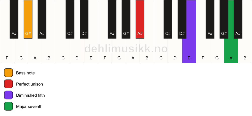 Piano keyboard showing the notes for a A# maj7(b5)(sus)/G# chord