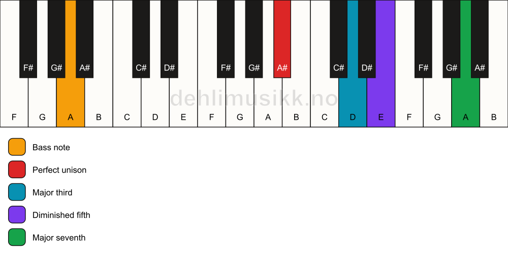 Piano keyboard showing the notes for a A# maj7(b5)/A chord