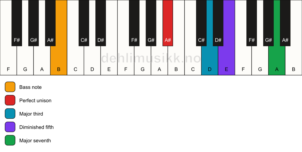 Piano keyboard showing the notes for a A# maj7(b5)/B chord