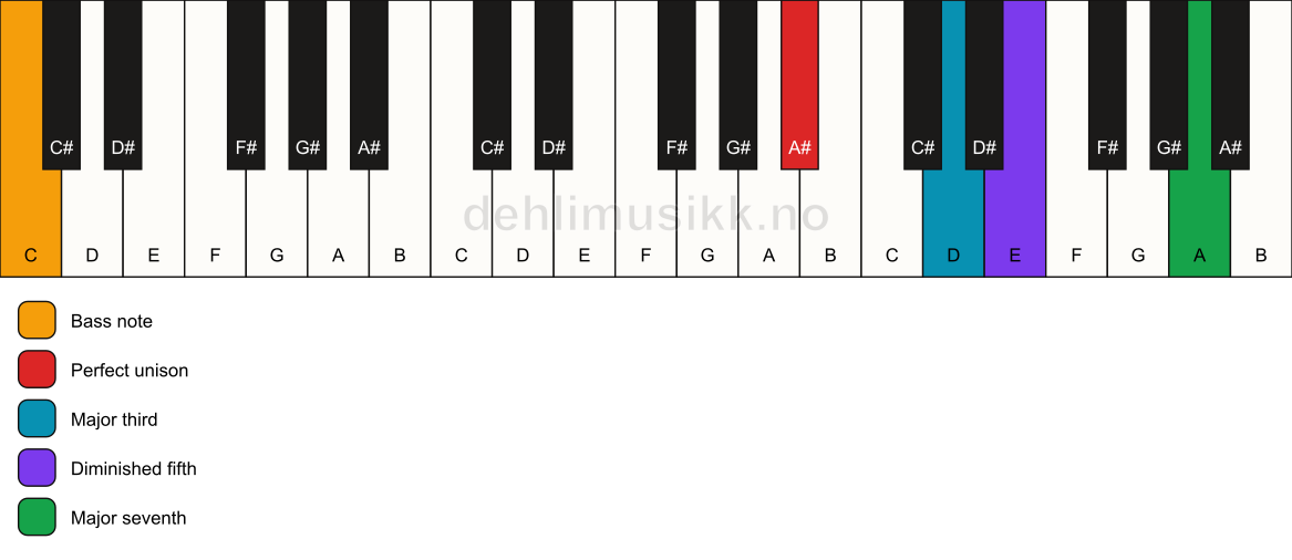 Piano keyboard showing the notes for a A# maj7(b5)/C chord