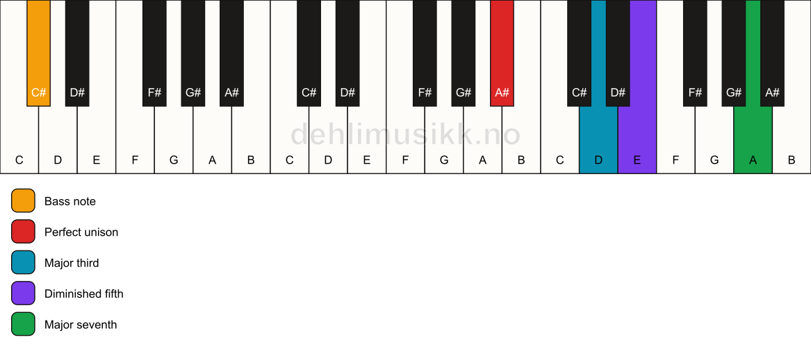 Piano keyboard showing the notes for a A# maj7(b5)/C# chord