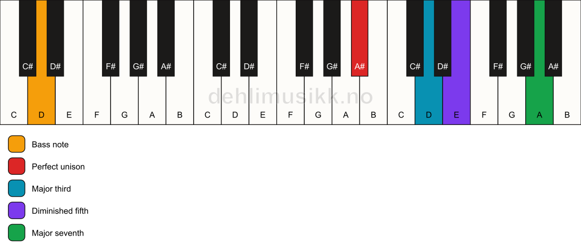 Piano keyboard showing the notes for a A# maj7(b5)/D chord