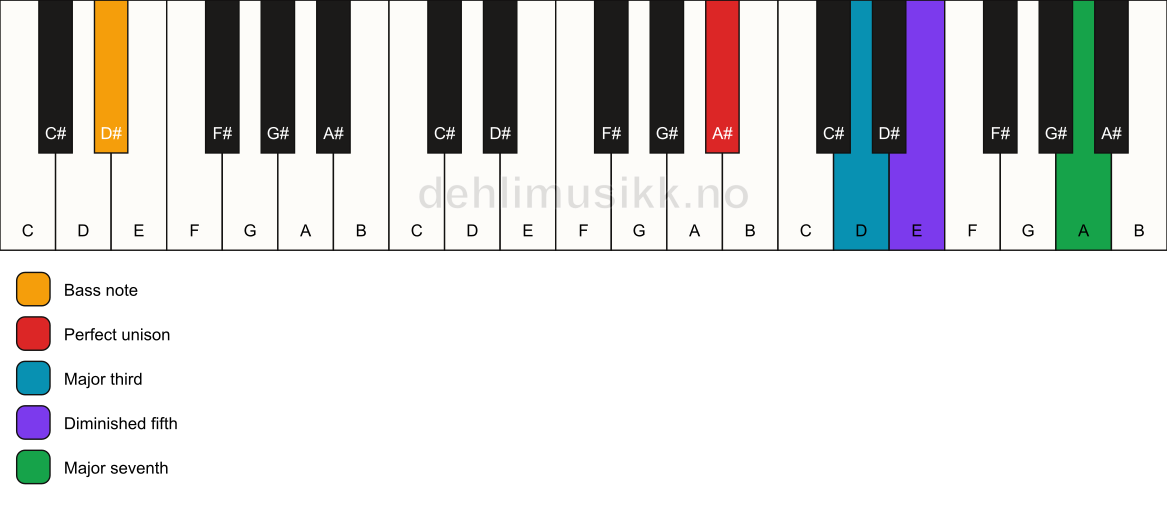 Piano keyboard showing the notes for a A# maj7(b5)/D# chord