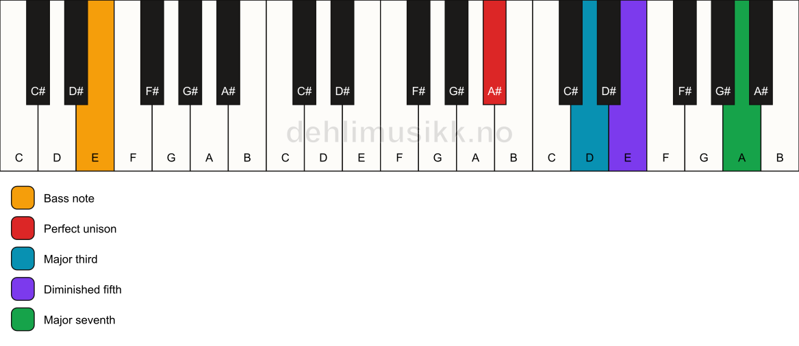 Piano keyboard showing the notes for a A# maj7(b5)/E chord