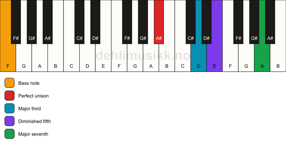 Piano keyboard showing the notes for a A# maj7(b5)/F chord