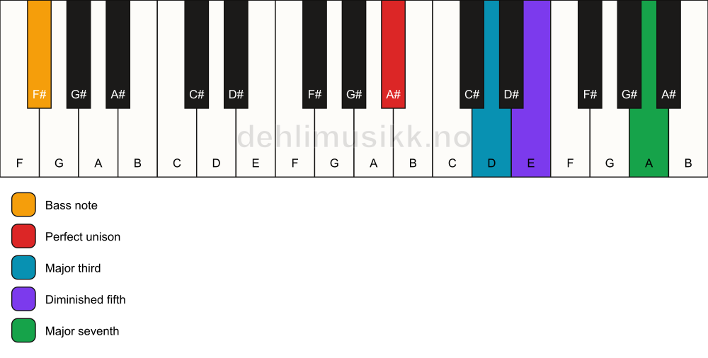 Piano keyboard showing the notes for a A# maj7(b5)/F# chord