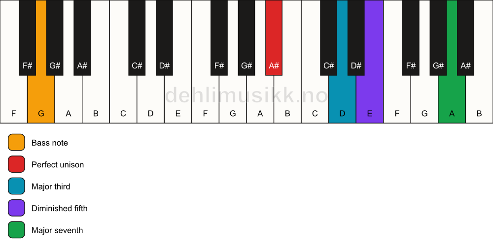 Piano keyboard showing the notes for a A# maj7(b5)/G chord