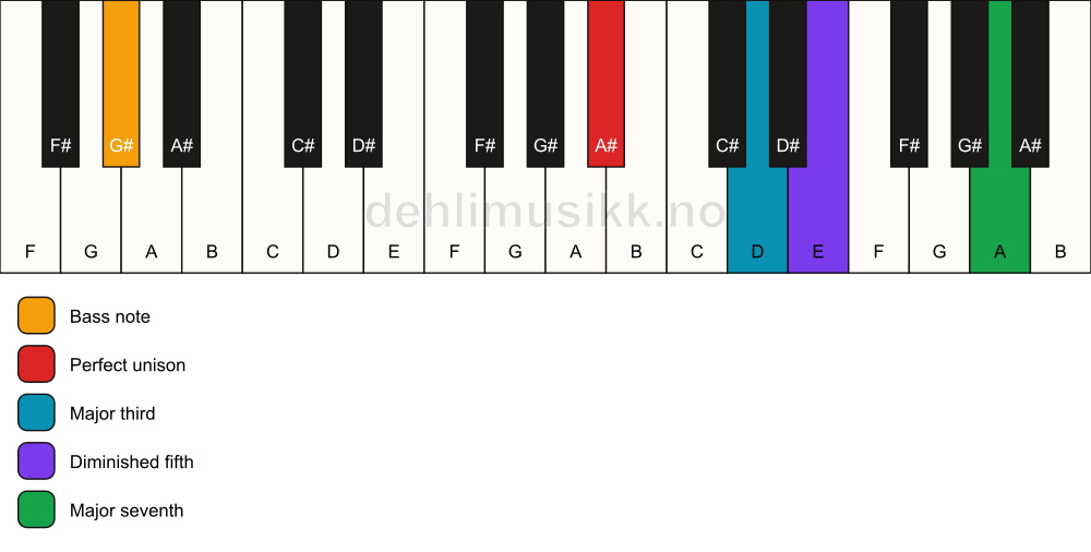 Piano keyboard showing the notes for a A# maj7(b5)/G# chord