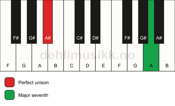 Piano keyboard showing the notes for a A# maj7(no3) chord