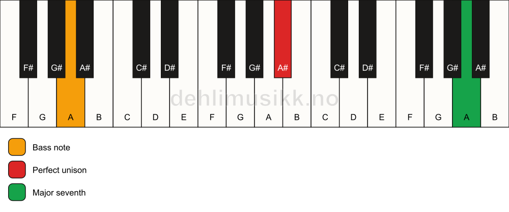 Piano keyboard showing the notes for a A# maj7(no3)/A chord