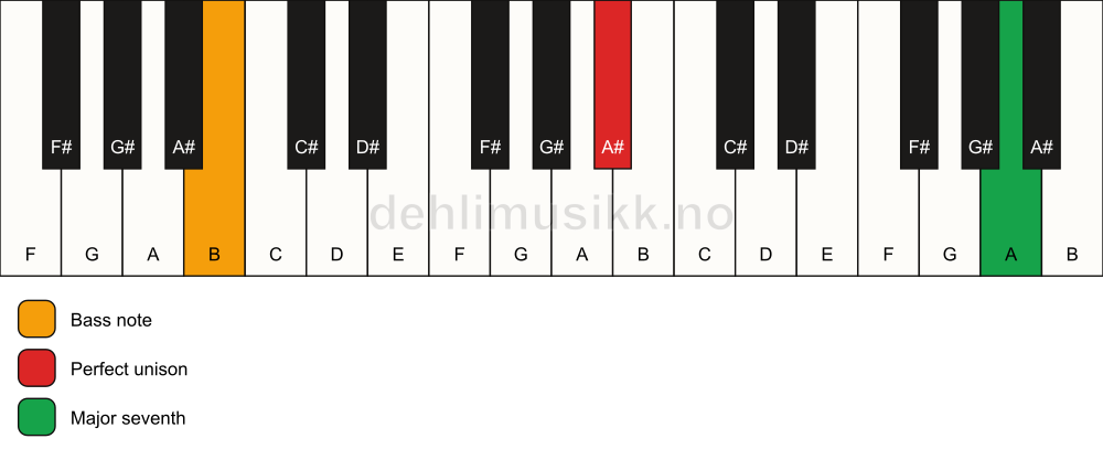 Piano keyboard showing the notes for a A# maj7(no3)/B chord