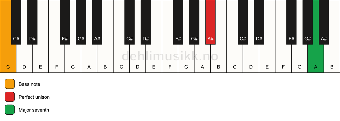 Piano keyboard showing the notes for a A# maj7(no3)/C chord