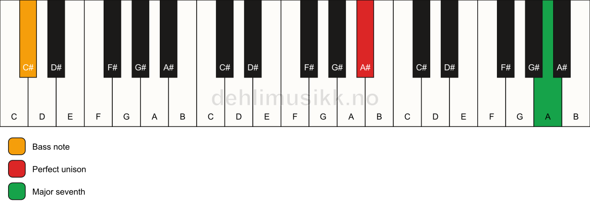 Piano keyboard showing the notes for a A# maj7(no3)/C# chord