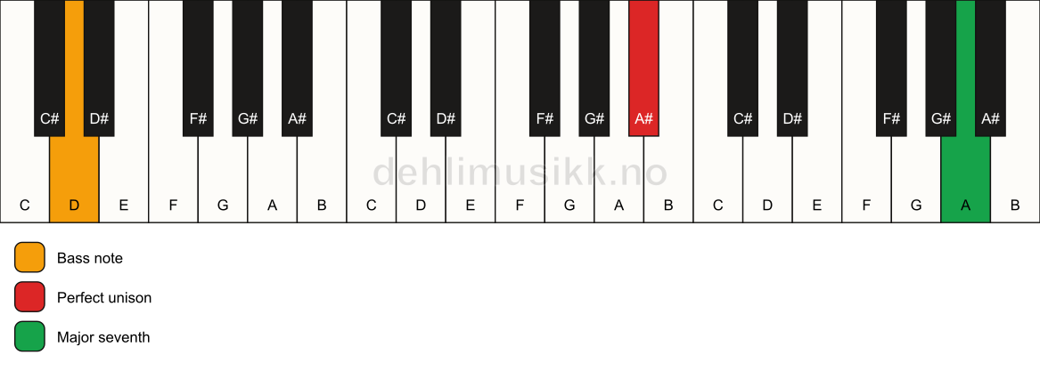 Piano keyboard showing the notes for a A# maj7(no3)/D chord