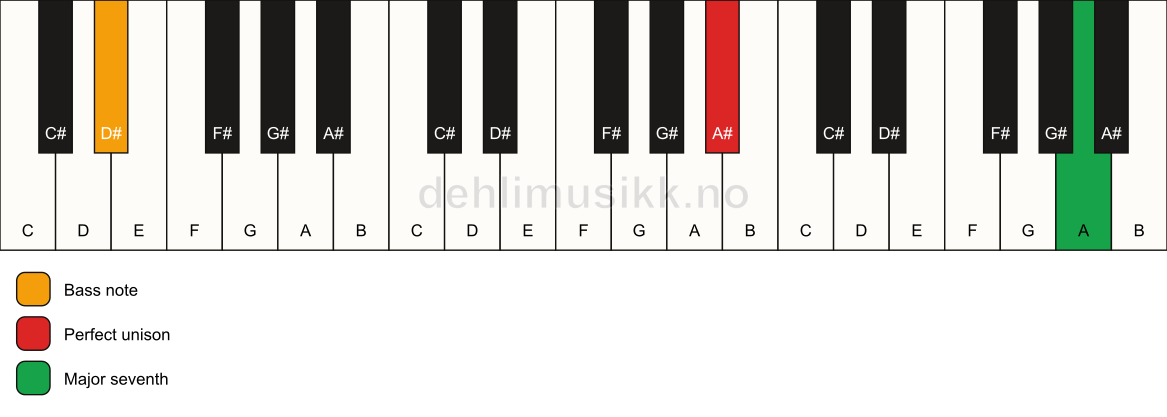 Piano keyboard showing the notes for a A# maj7(no3)/D# chord