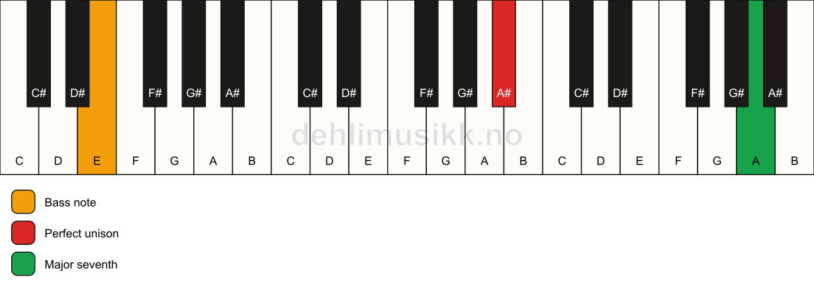 Piano keyboard showing the notes for a A# maj7(no3)/E chord