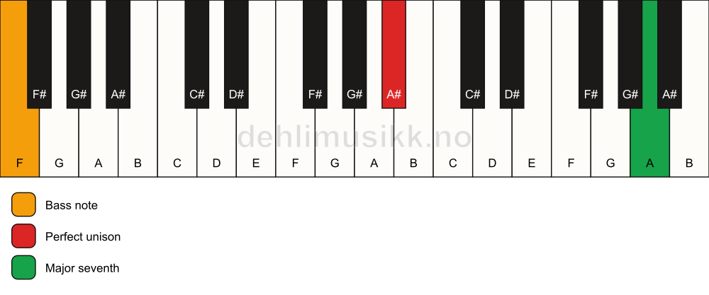 Piano keyboard showing the notes for a A# maj7(no3)/F chord