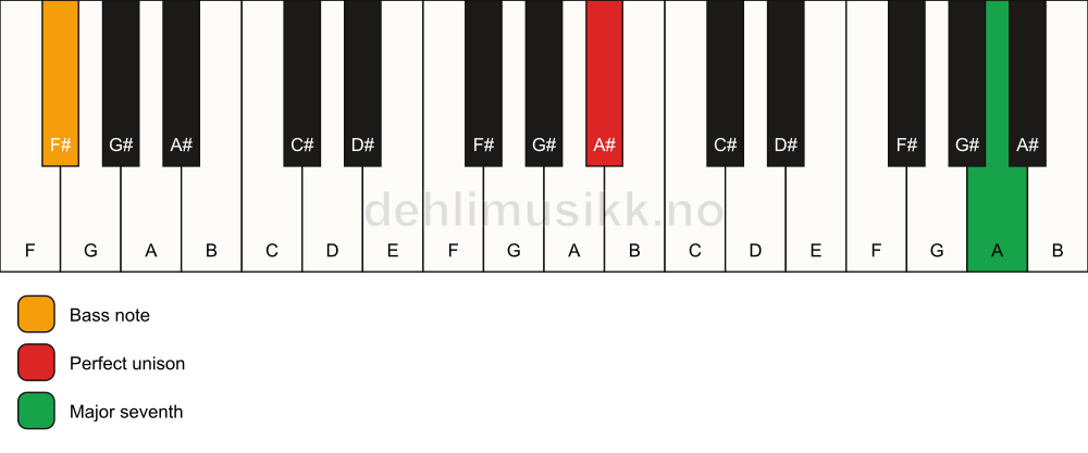 Piano keyboard showing the notes for a A# maj7(no3)/F# chord