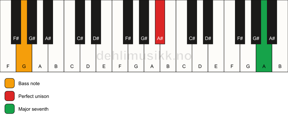 Piano keyboard showing the notes for a A# maj7(no3)/G chord
