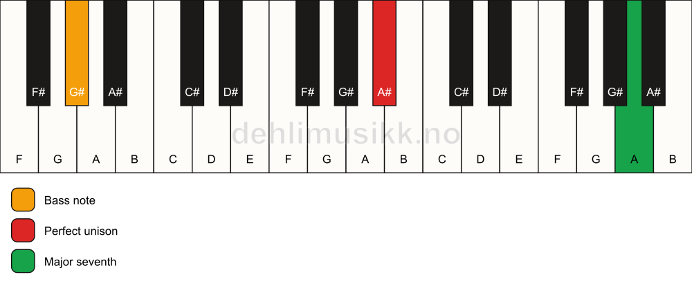 Piano keyboard showing the notes for a A# maj7(no3)/G# chord