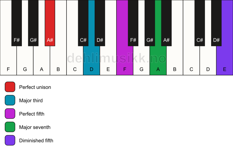 Piano keyboard showing the notes for a A# maj7(#11) chord