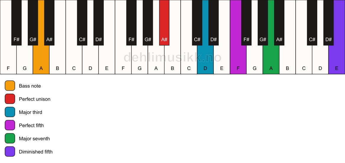 Piano keyboard showing the notes for a A# maj7(#11)/A chord