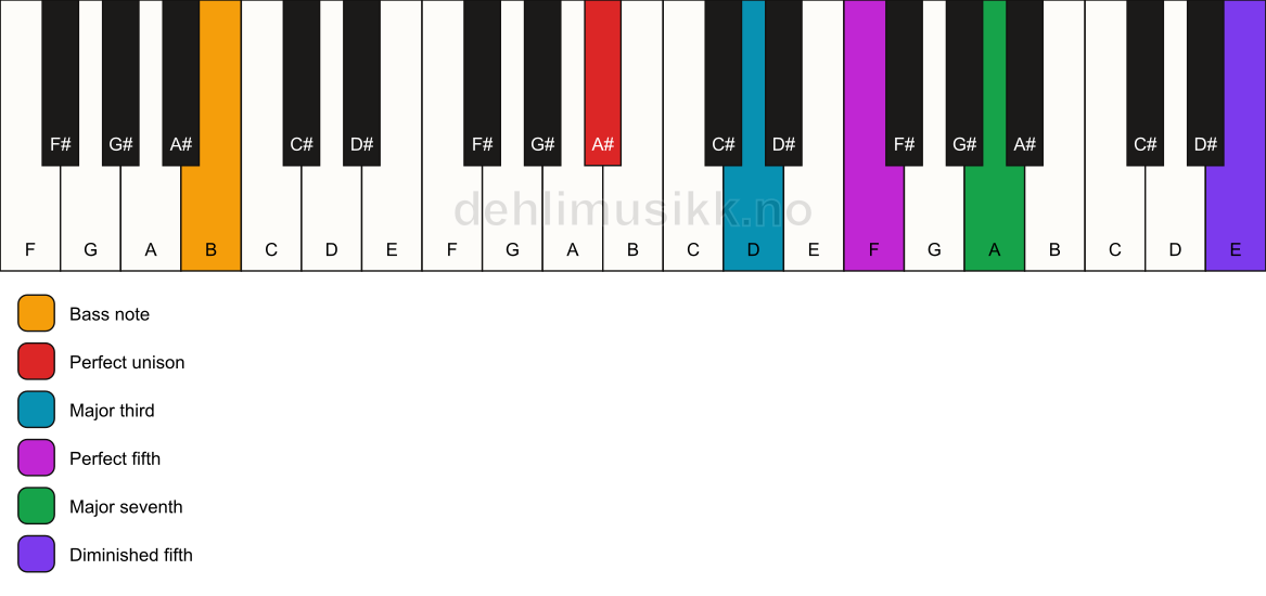 Piano keyboard showing the notes for a A# maj7(#11)/B chord
