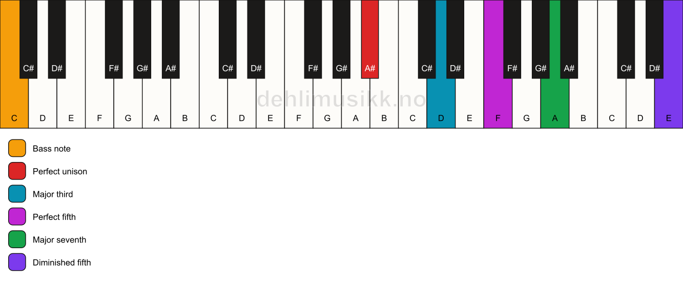 Piano keyboard showing the notes for a A# maj7(#11)/C chord