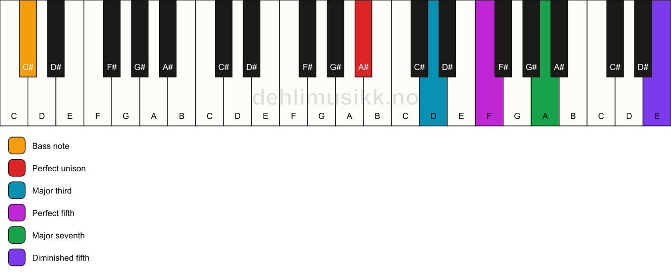 Piano keyboard showing the notes for a A# maj7(#11)/C# chord