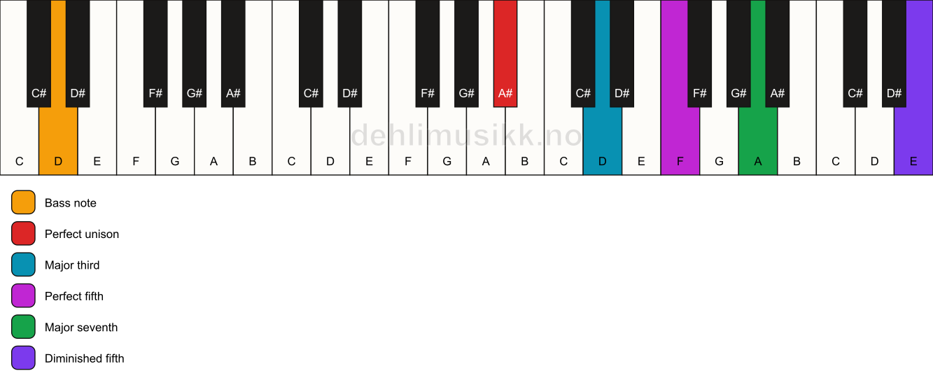 Piano keyboard showing the notes for a A# maj7(#11)/D chord