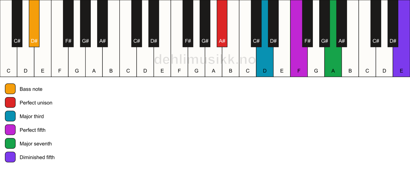 Piano keyboard showing the notes for a A# maj7(#11)/D# chord