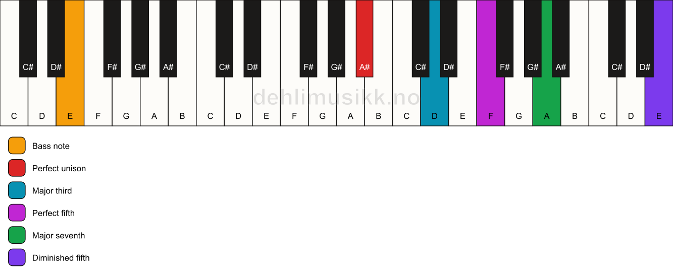 Piano keyboard showing the notes for a A# maj7(#11)/E chord